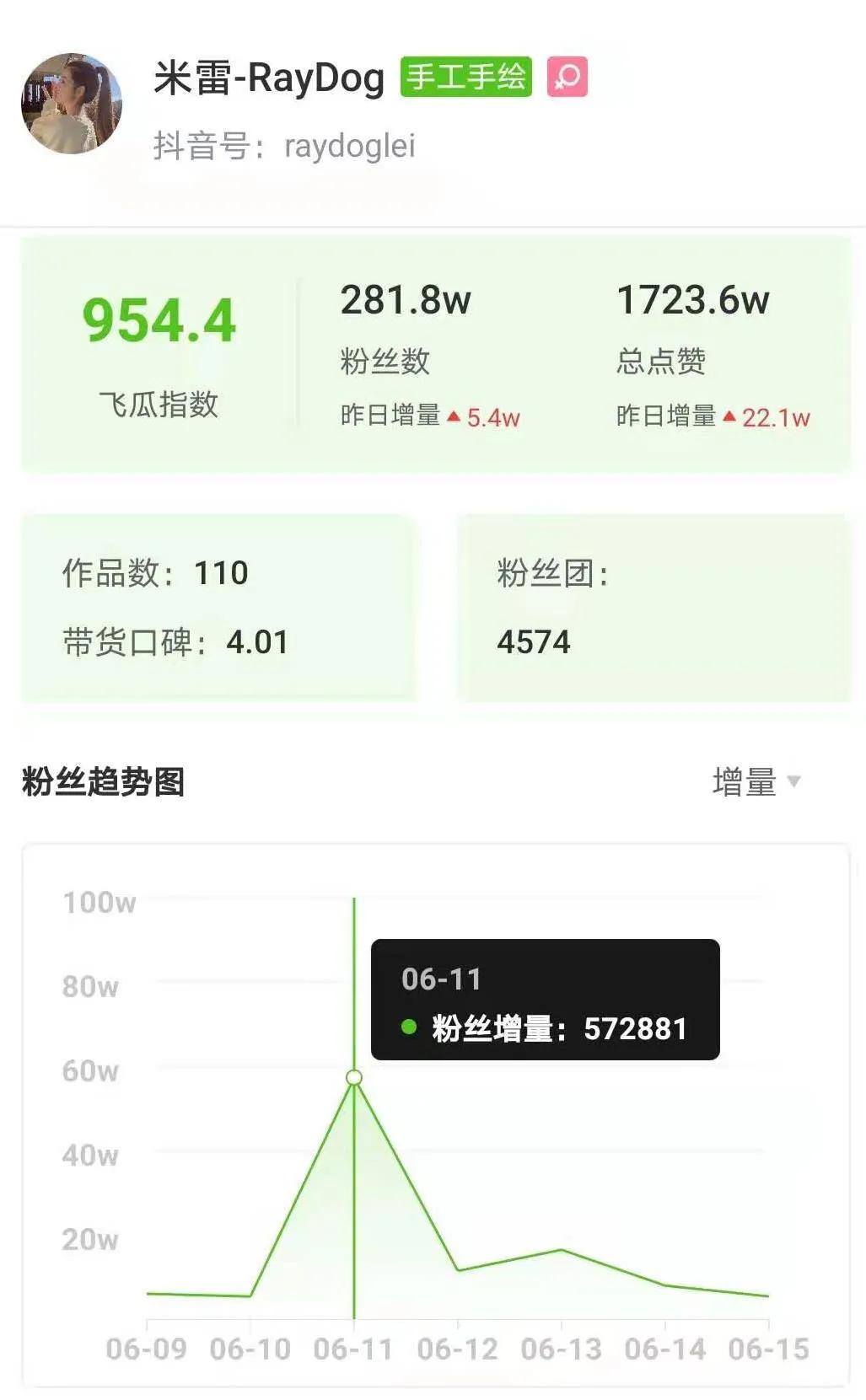 3条视频抖音涨粉213w,这些低粉账号用了什么“吸粉*法大**”?