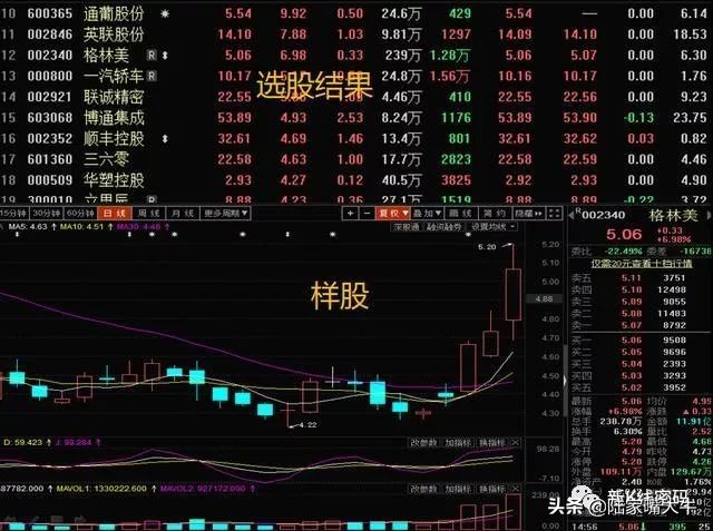 股价的生命线——MA24的用法，常见的生命线选股操作