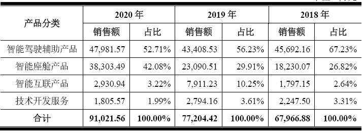 远峰科技20年营收,远峰科技ipo新消息