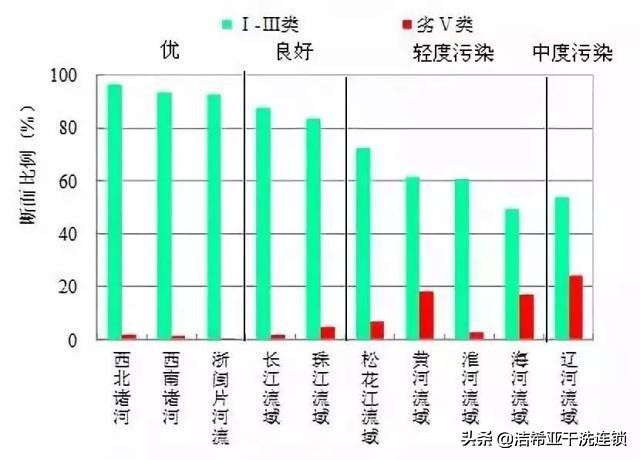 中国水质排名哪里的水质最差,全国水质排行