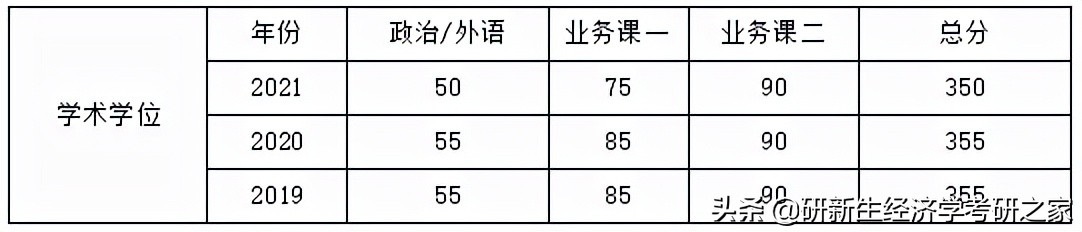经济学择校分析之吉林大学|备考攻略、历年拟录取情况、分数线