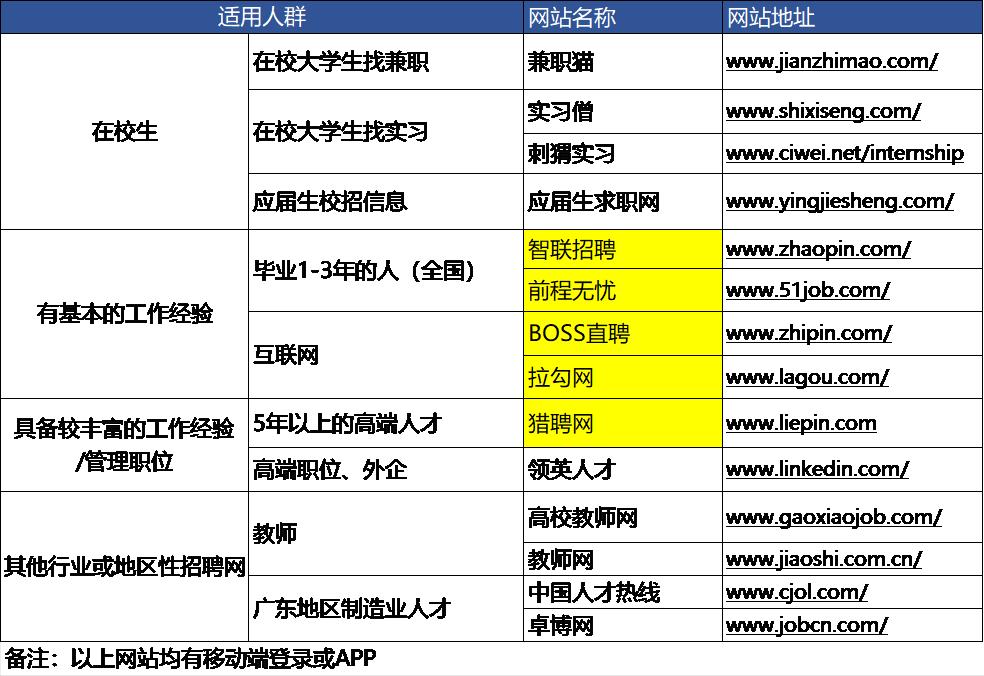 找工作去哪投个人简历,找工作上哪投简历