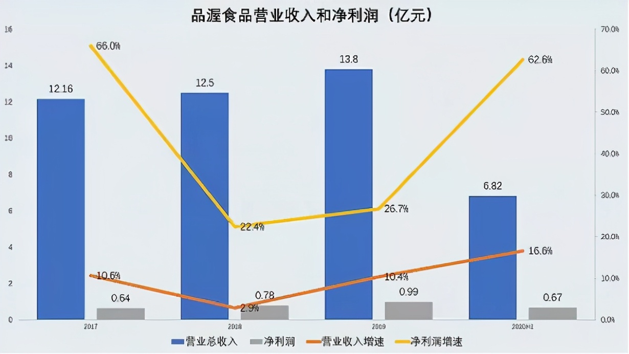 品渥食品几个涨停,品渥食品股票目标价