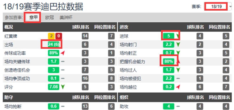 迪巴拉帅气过人,球星过人技术欣赏