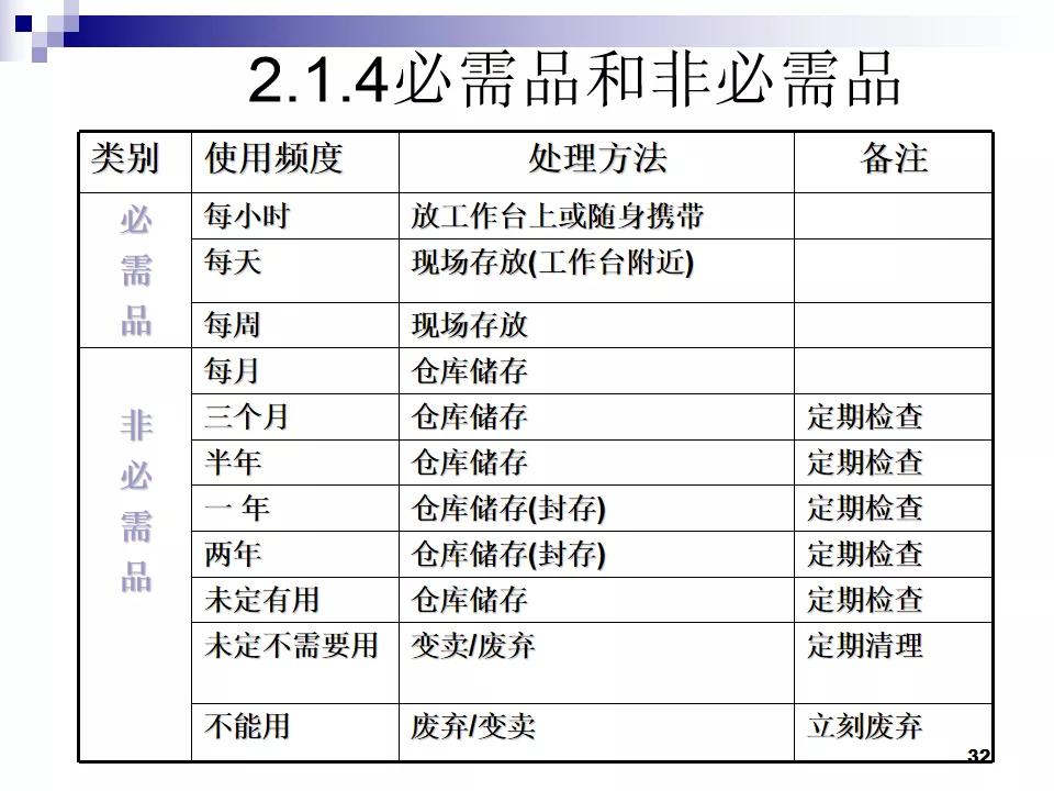 PPT分享|7S现场管理如何有效提高工作效率？