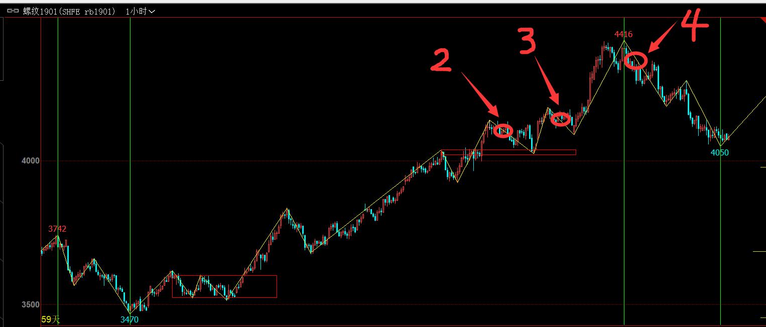 缠论背驰如何抓买卖点,缠论背驰买卖点详解