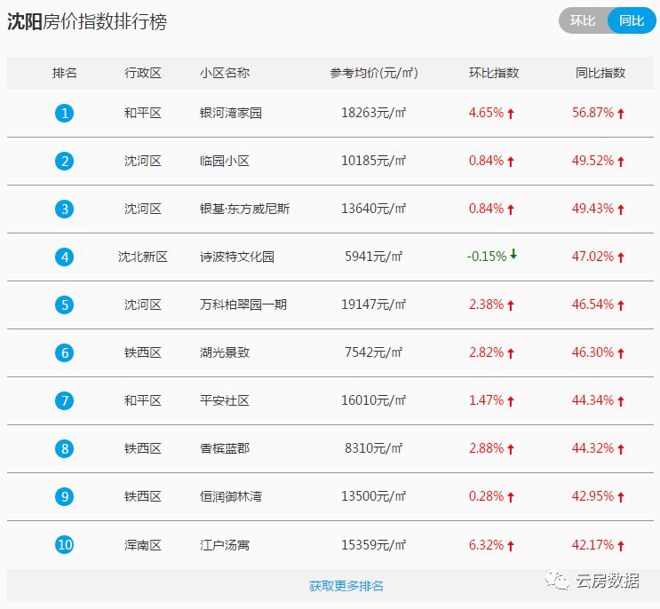 沈阳周边的二手房价,沈阳于洪新城房价下跌最快地方
