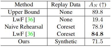 让模型实现“终生学习”佐治亚理工学院提出Data-Free的增量学习