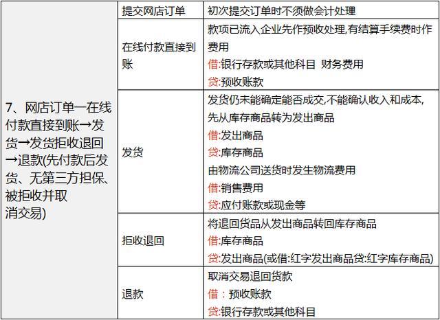 电商会计工作流程,电商会计需要做哪些