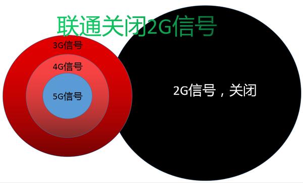 上海联通2g信号关闭了吗,联通电信关闭了2g3g网络吗