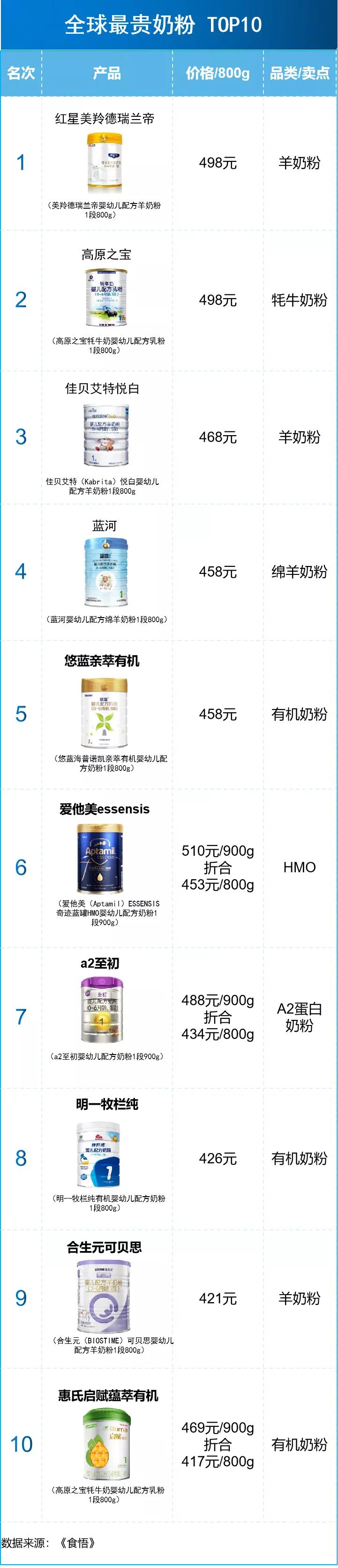 市场上最贵的奶粉是哪个牌子,最贵的奶粉及价格