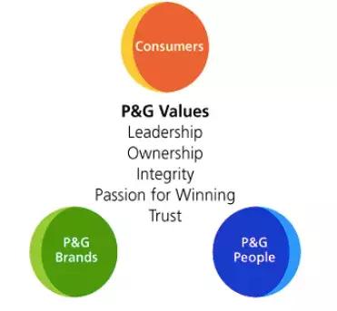 宝洁是快消行业吗,为何宝洁等快消行业陷入困境