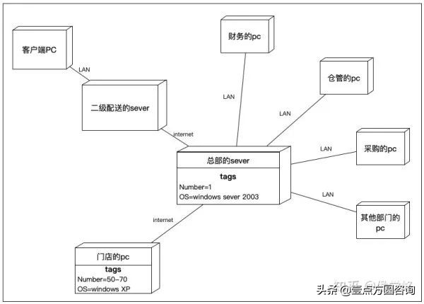 目前比较流行的uml建模工具有哪些,uml建模知识点
