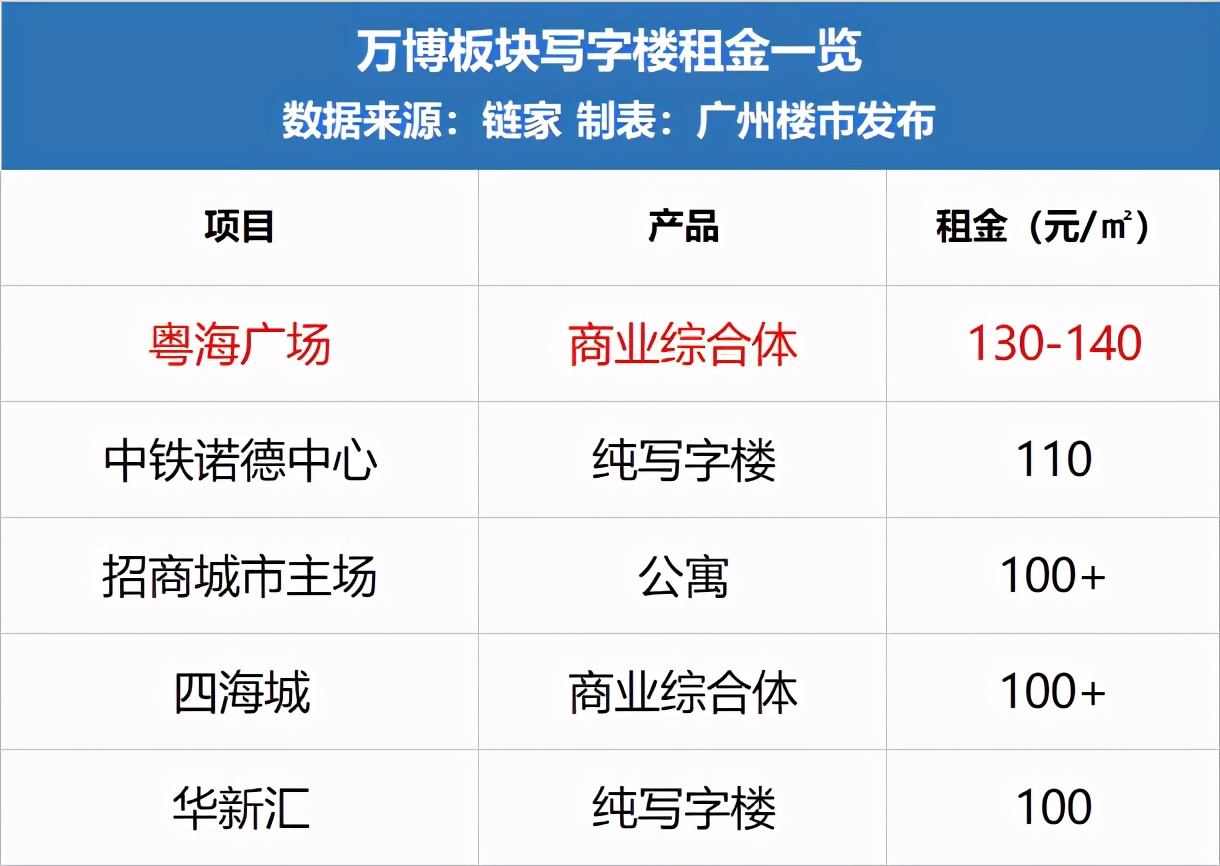 万博cbd写字楼租金每年递增多少,番禺万博cbd写字楼租金
