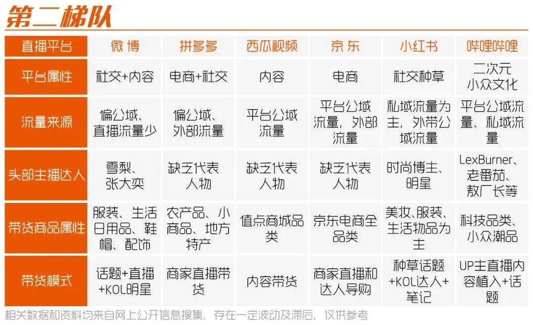 20家头部直播平台“测评”:哪个平台的直播更能带货?