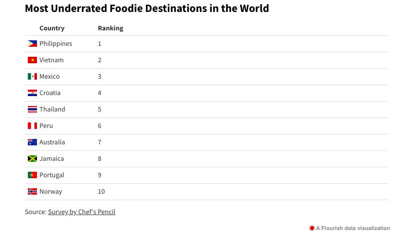 菲律宾美食排行榜前十名小吃,菲律宾菜真的很难吃