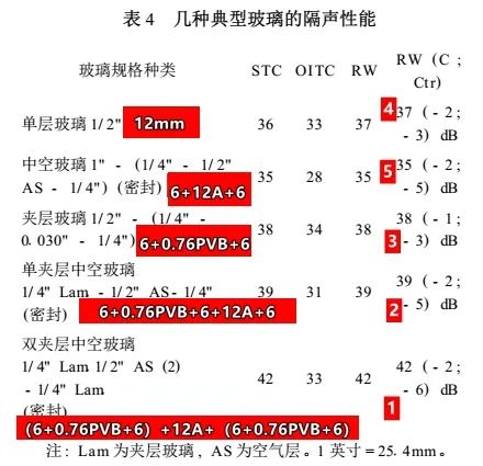 选购玻璃门窗的要点,选门窗玻璃一定要用隔热玻璃
