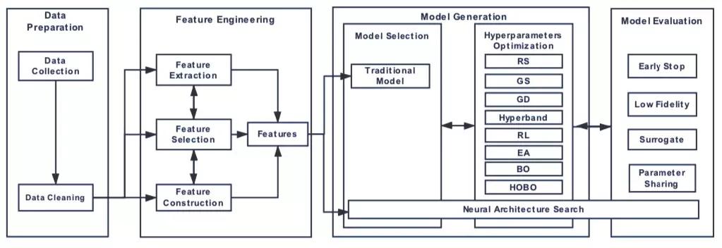 7Papers|KDD2019最佳论文；AutoMLSOTA综述