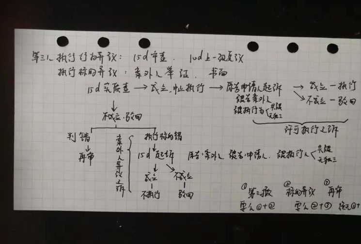 是什么让0基础宝妈过法考?是思维导图