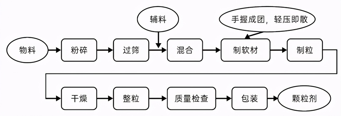饲料颗粒机生产工艺流程,颗粒式饲料添加剂