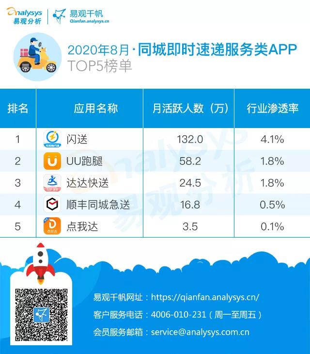 同城即时配送软件方案,即时配送服务平台
