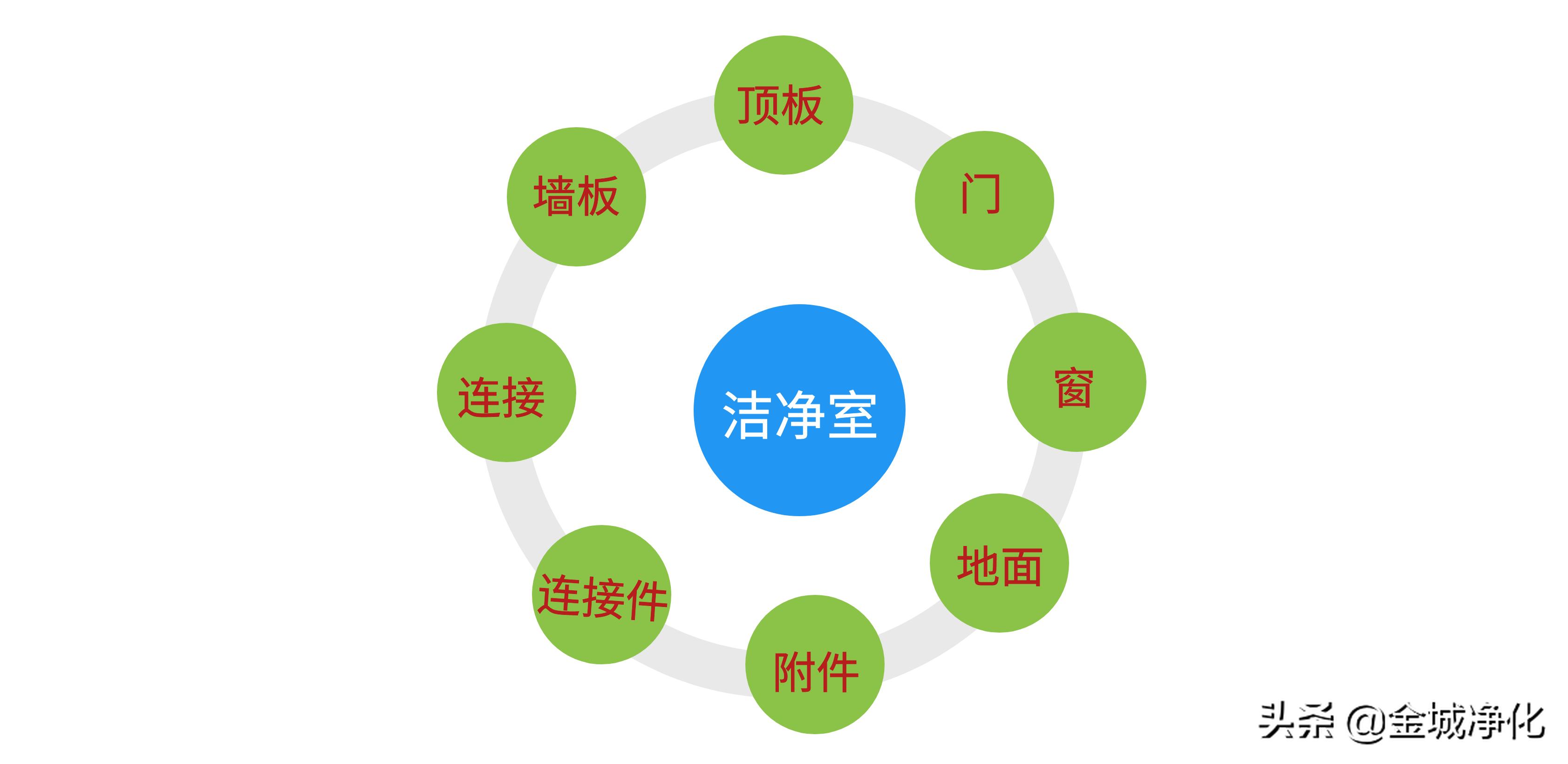 洁净室详解,洁净室门详解