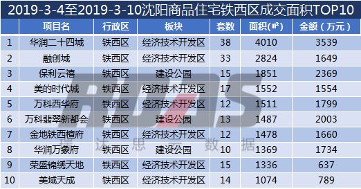 沈阳房价结束两连跌成交均价9168元/平环比涨2.49%