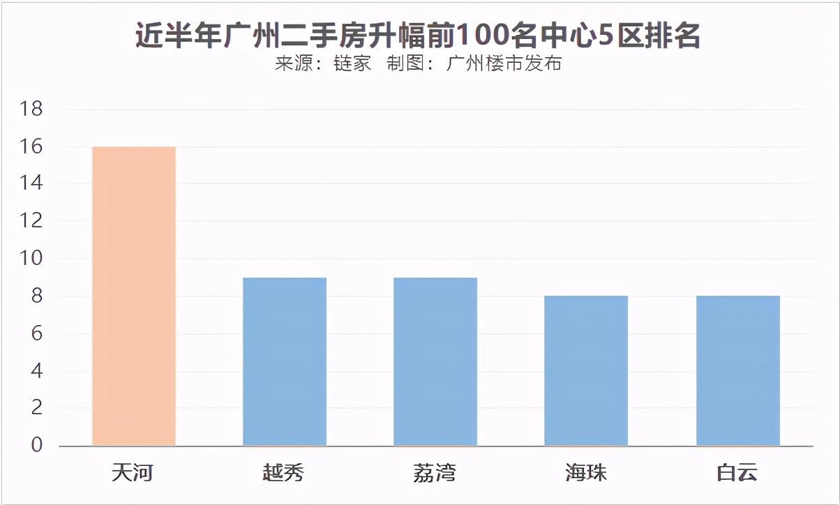 10万套广州楼市成交创4年新高,天河有性价比二手房