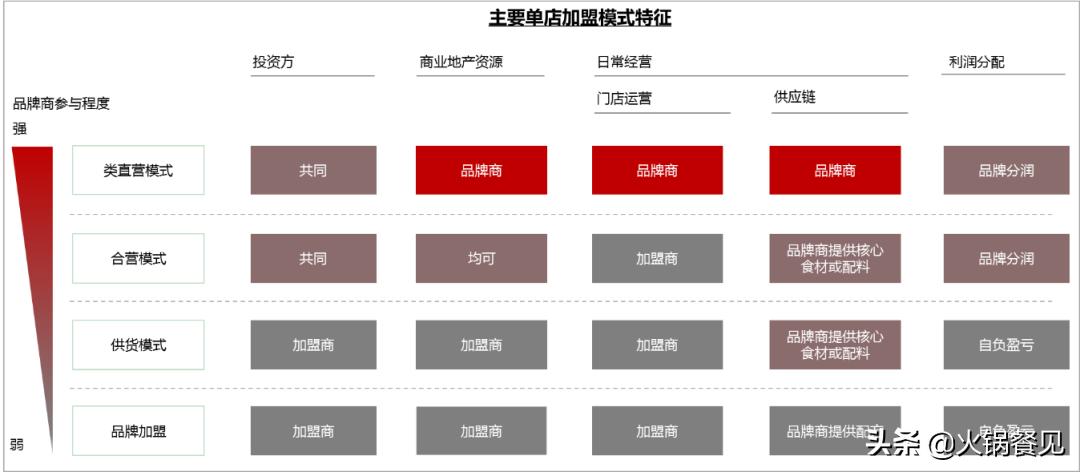 关于火锅加盟分析,火锅加盟新思维新模式