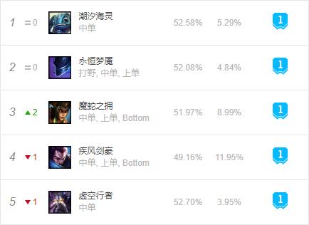 英雄联盟9.23版本玩什么好,英雄联盟中的中国英雄赛娜天赋