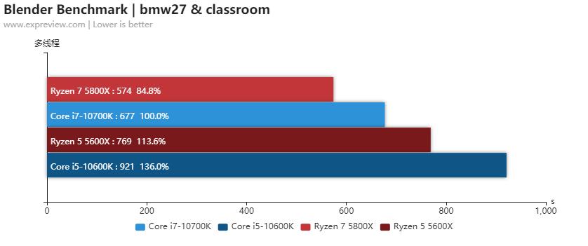 amd锐龙55600x和5800x对比,amd锐龙55600和锐龙74800