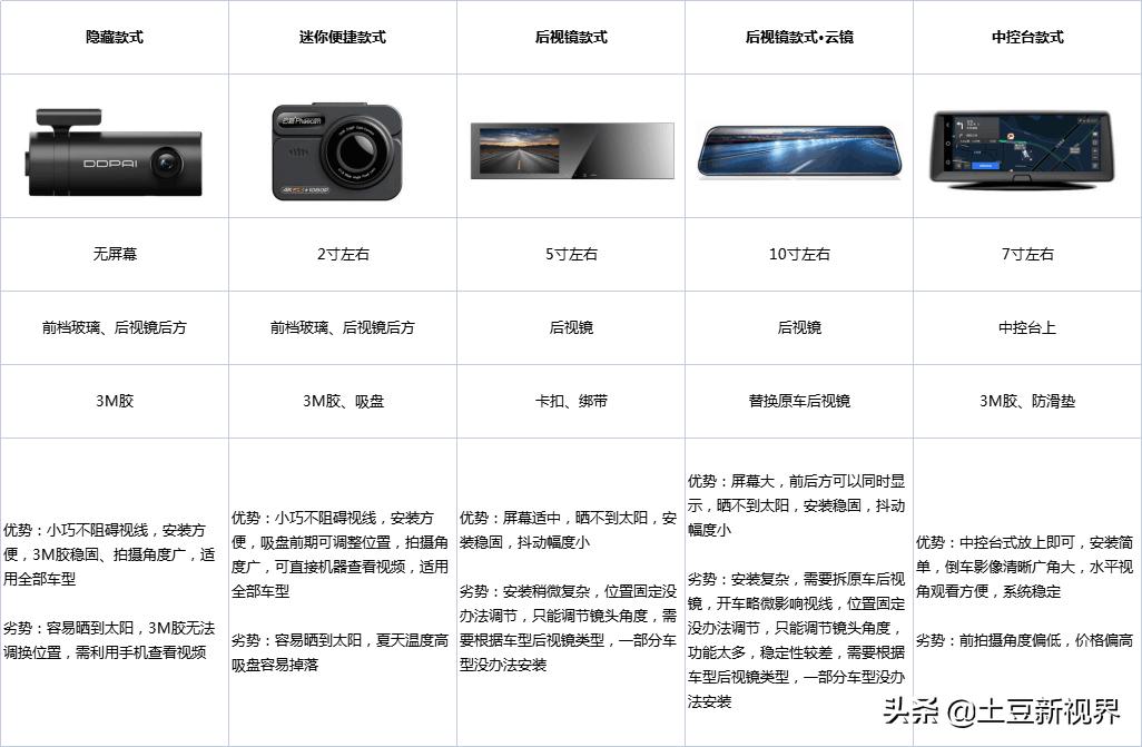 360行车记录仪评测2021性价比最高,行车记录仪双11推荐