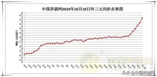 10月10日猪评：直线攀升的猪价，使养猪人成为猪业“主演”？