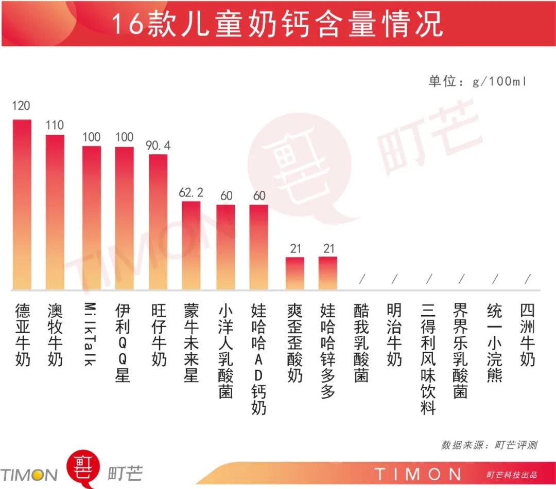 16款儿童奶测评丨这些“假牛奶”别再给孩子喝，根本不含钙