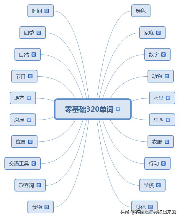 零基础3000单词入门谐音,300个零基础单词学习