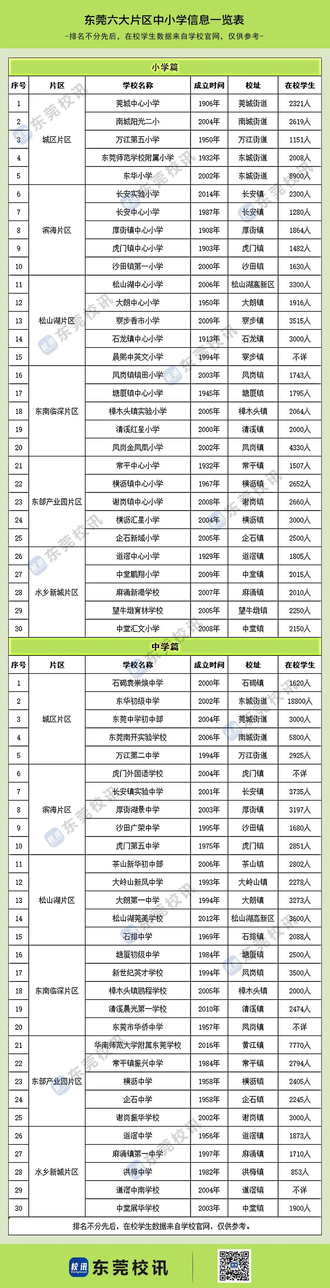 东莞比较好学校,东莞的五大名校选哪个最好