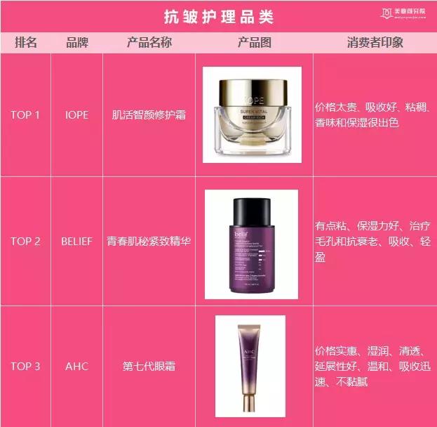 韩国Glowpick美妆榜单出炉，韩妆潮流还能影响中国市场吗？