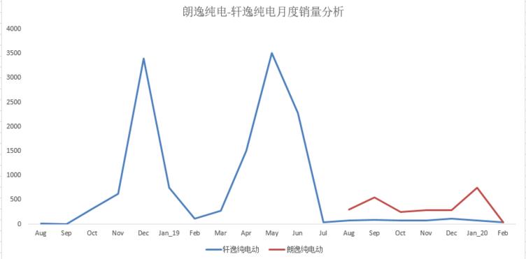 三厢轿车销量冠军之争:是朗逸?还是轩逸?