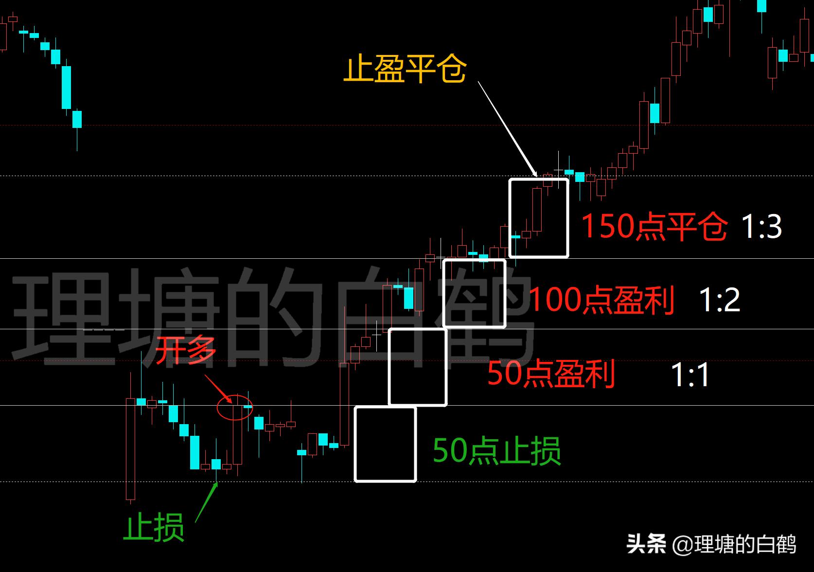 期货双向开仓两边通吃策略,期货系统交易策略的胜算率多少好