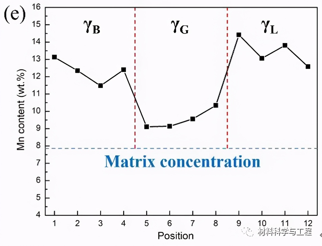 强度1.27GPa,延伸率54.5%!一种新型异质结构中锰钢