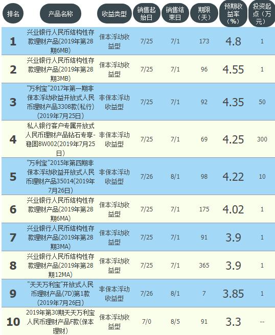 邮储理财哪款理财收益最高又安全,2020年7日年化收益最高的理财
