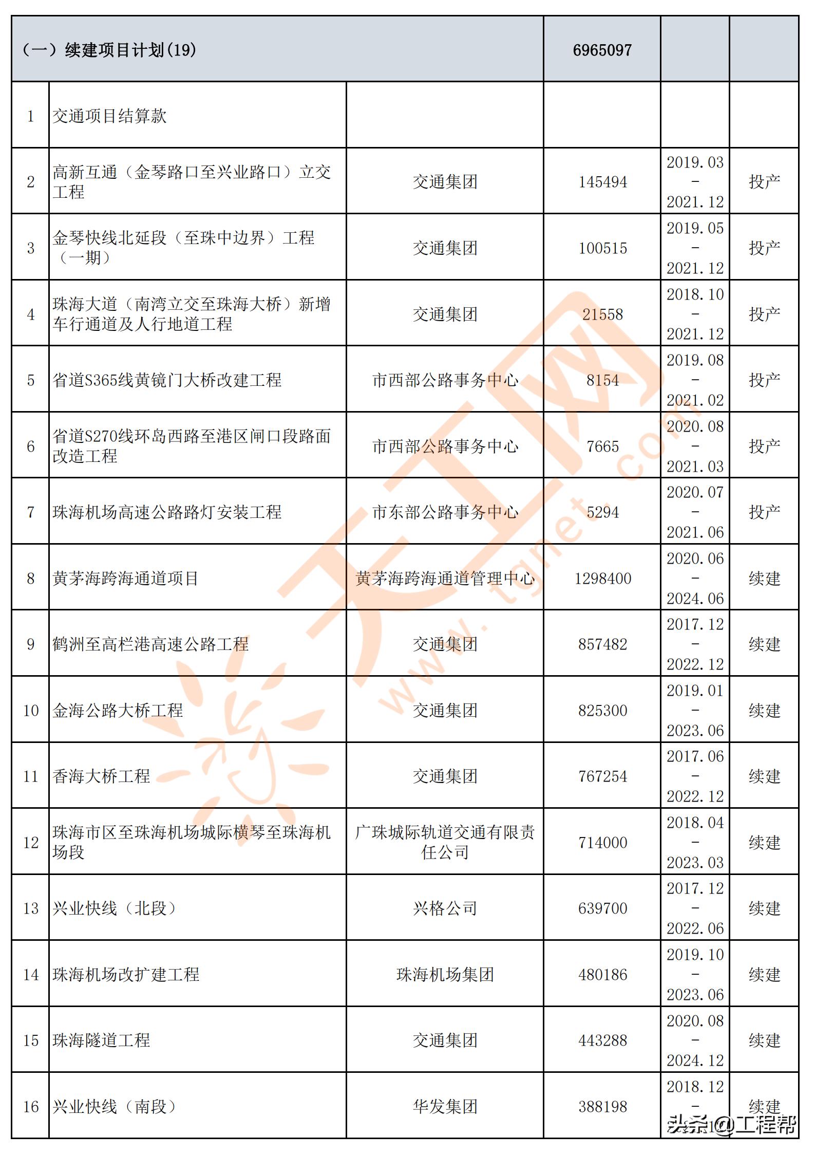 珠海市政府投资项目招标,珠海2024年重点投资项目
