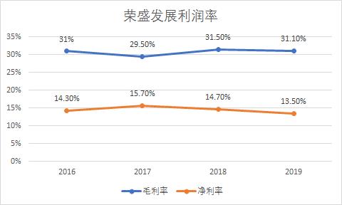 环京房企荣盛,环京一哥荣盛进展如何