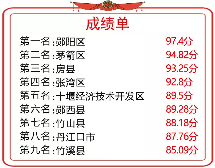 十堰市第二季度项目拉练成绩单,茅箭区第二季度拉练