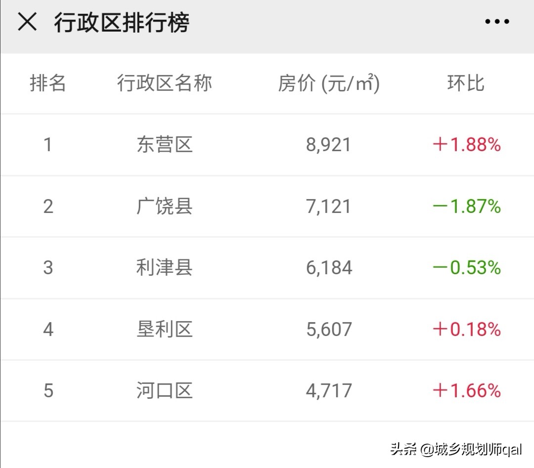 东营楼市6-8月环比下降吗,东营房价小区降价排名