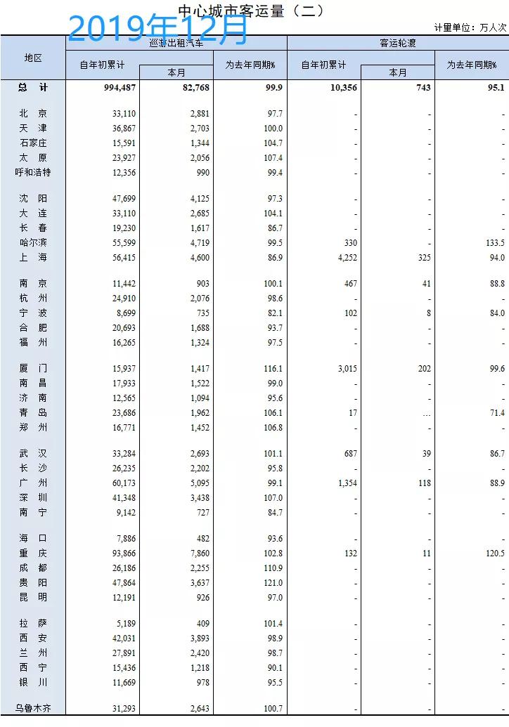 2019各城市中心城区客运量,中国部分中心城市客运量排名