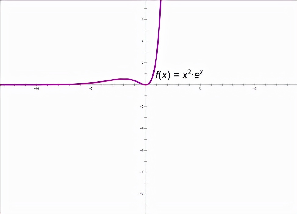导数中六种常见函数图像,导数必考题型