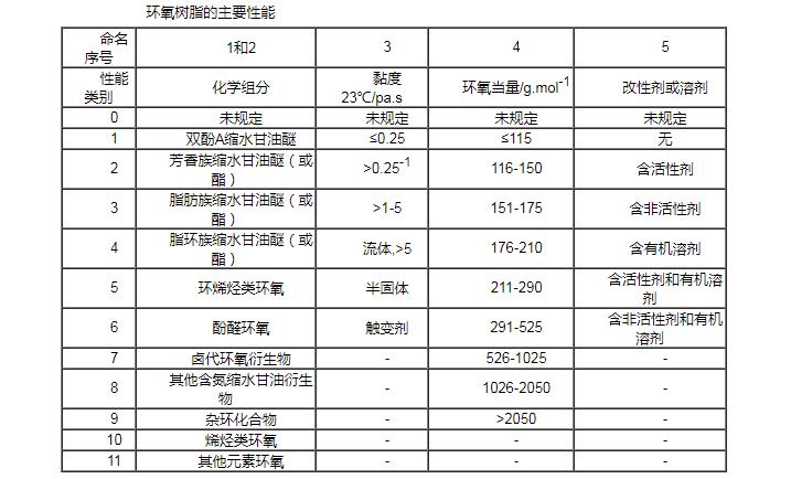 环氧树脂型号怎样命名,环氧树脂名称大全