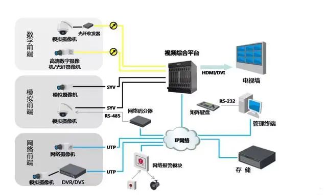 一文了解清楚视频解码器、数字矩阵与综合监控一体化平台