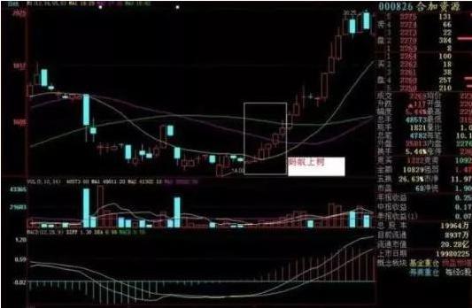 底部买入即将涨的股票,如何看底部引爆选股法